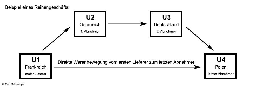 Beispiel eines Reihengeschäfts