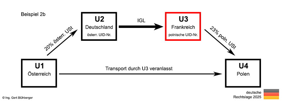 Beispiel 2b Reihengeschäft Österreich-Deutschland-Frankreich-Polen