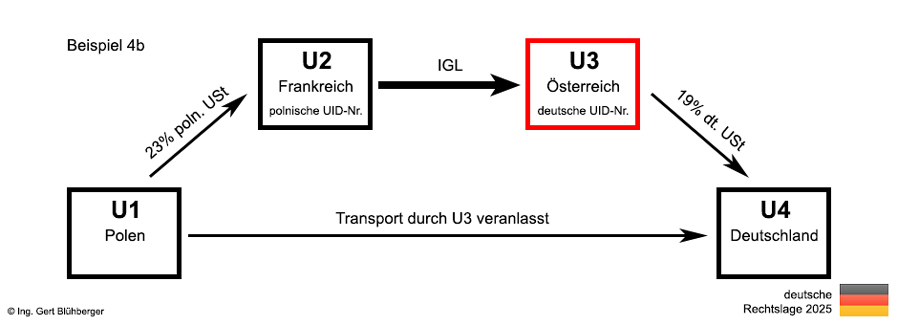 Beispiel 4b Reihengeschäft Polen-Frankreich-Österreich-Deutschland