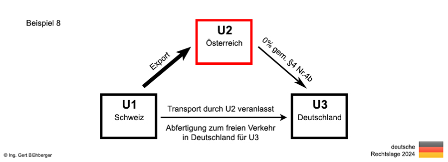 Beispiel 10 Reihengeschäft/Steuerbefreiung Schweiz-Österreich-Deutschland