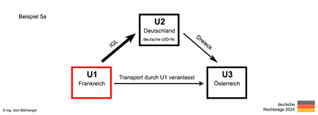 Beispiel 5a Dreiecksgeschäft Frankreich-Deutschland-Österreich