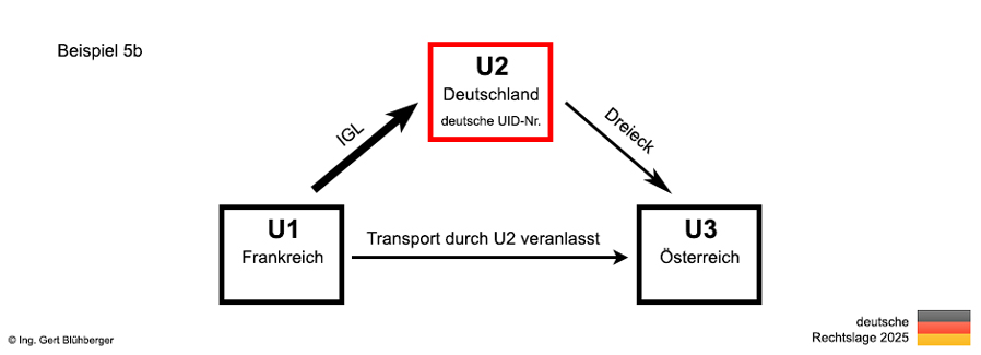 Beispiel 5b Dreiecksgeschäft Frankreich-Deutschland-Österreich