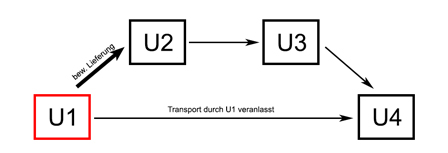 Reihengeschäft 3