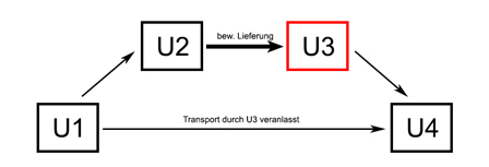 Reihengeschäft 2