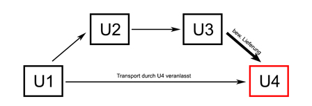 Reihengeschäft 4