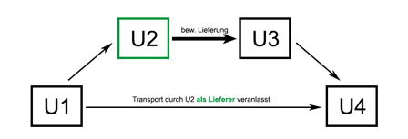 Reihengeschäft 1