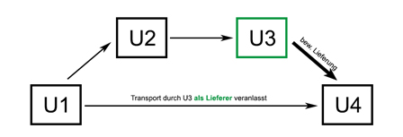 Reihengeschäft 2