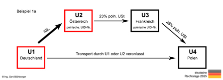 Beispiel 1a Reihengeschäft Deutschland-Österreich-Frankreich-Polen