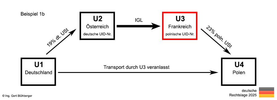 Beispiel 1b Reihengeschäft Deutschland-Österreich-Frankreich-Polen