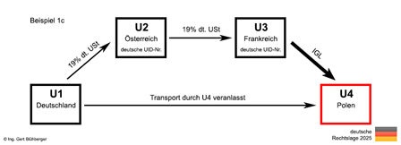 Beispiel 1c Reihengeschäft Deutschland-Österreich-Frankreich-Polen