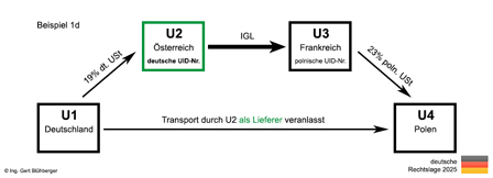 Beispiel 1a Reihengeschäft Deutschland-Österreich-Frankreich-Polen