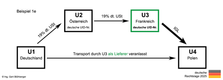 Beispiel 1c Reihengeschäft Deutschland-Österreich-Frankreich-Polen