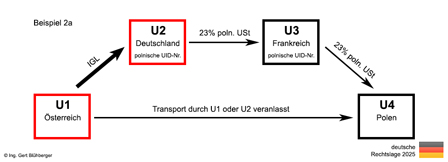 Beispiel 2a Reihengeschäft Österreich-Deutschland-Frankreich-Polen