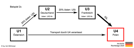 Beispiel 2c Reihengeschäft Österreich-Deutschland-Frankreich-Polen