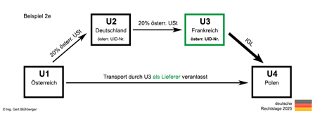 Beispiel 2c Reihengeschäft Österreich-Deutschland-Frankreich-Polen