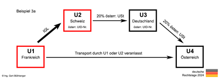 Beispiel 3a Reihengeschäft/Drittlandsbezug Frankreich-Schweiz-Deutschland-Österreich