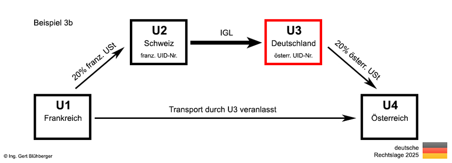 Beispiel 3b Reihengeschäft/Drittlandsbezug Frankreich-Schweiz-Deutschland-Österreich