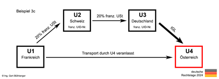 Beispiel 3c Reihengeschäft/Drittlandsbezug Frankreich-Schweiz-Deutschland-Österreich