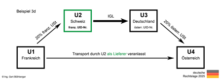 Beispiel 3a Reihengeschäft/Drittlandsbezug Frankreich-Schweiz-Deutschland-Österreich