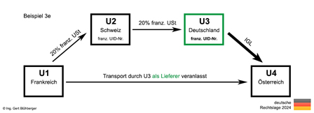 Beispiel 3c Reihengeschäft/Drittlandsbezug Frankreich-Schweiz-Deutschland-Österreich