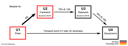 Beispiel 4a Reihengeschäft Polen-Frankreich-Österreich-Deutschland