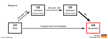 Beispiel 4c Reihengeschäft Polen-Frankreich-Österreich-Deutschland