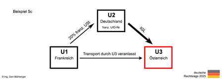 Beispiel 5c Reihengeschäft Frankreich-Deutschland-Österreich