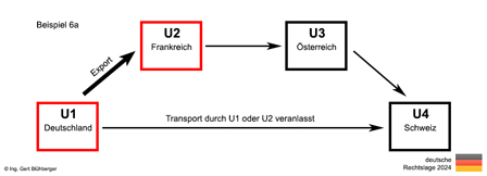 Beispiel 6a Reihengeschäft/Ausfuhr Deutschland-Frankreich-Österreich-Schweiz