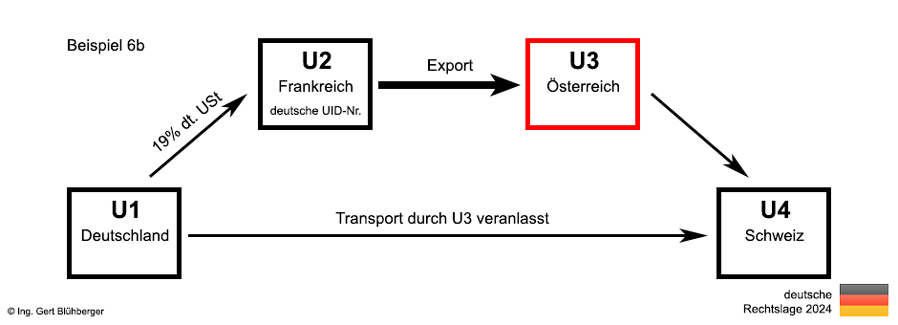 Beispiel 6b Reihengeschäft/Ausfuhr Deutschland-Frankreich-Österreich-Schweiz
