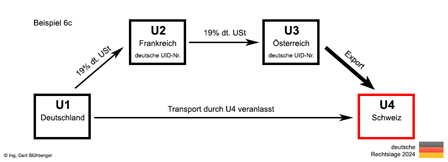 Beispiel 6c Reihengeschäft/Ausfuhr Deutschland-Frankreich-Österreich-Schweiz