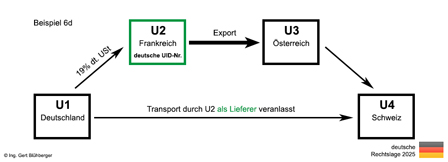 Beispiel 6a Reihengeschäft/Ausfuhr Deutschland-Frankreich-Österreich-Schweiz