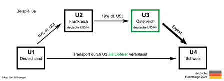 Beispiel 6c Reihengeschäft/Ausfuhr Deutschland-Frankreich-Österreich-Schweiz