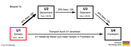 Beispiel 7a Reihengeschäft Schweiz-Deutschland-Österreich-Frankreich