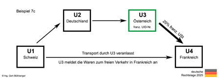 Beispiel 7c Reihengeschäft Schweiz-Deutschland-Österreich-Frankreich