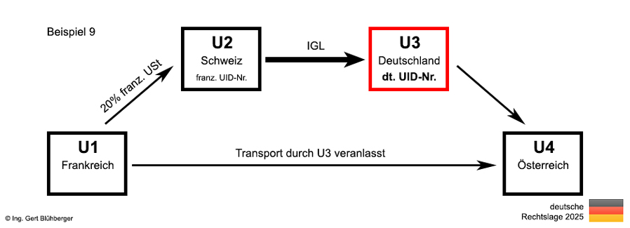 Beispiel 10 Reihengeschäft/Doppelerwerb Frankreich-Schweiz-Deutschland-Österreich